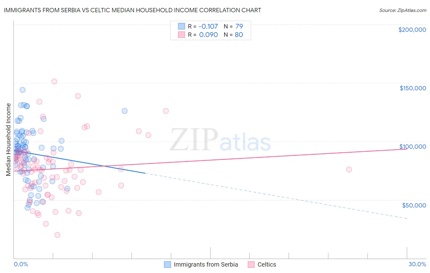 Immigrants from Serbia vs Celtic Median Household Income