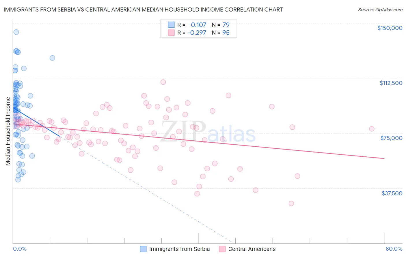 Immigrants from Serbia vs Central American Median Household Income