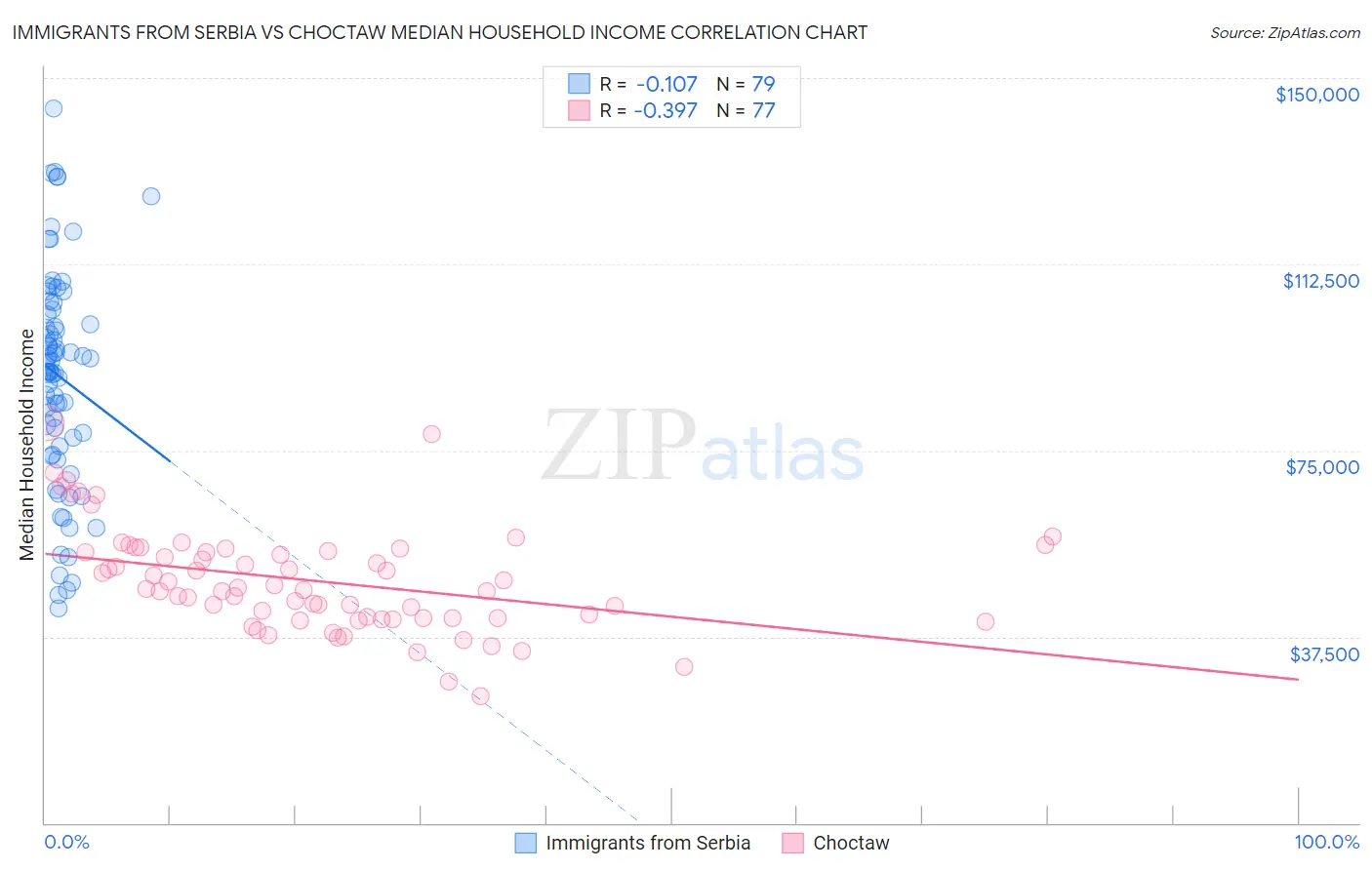 Immigrants from Serbia vs Choctaw Median Household Income