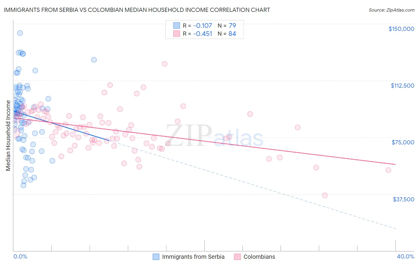 Immigrants from Serbia vs Colombian Median Household Income