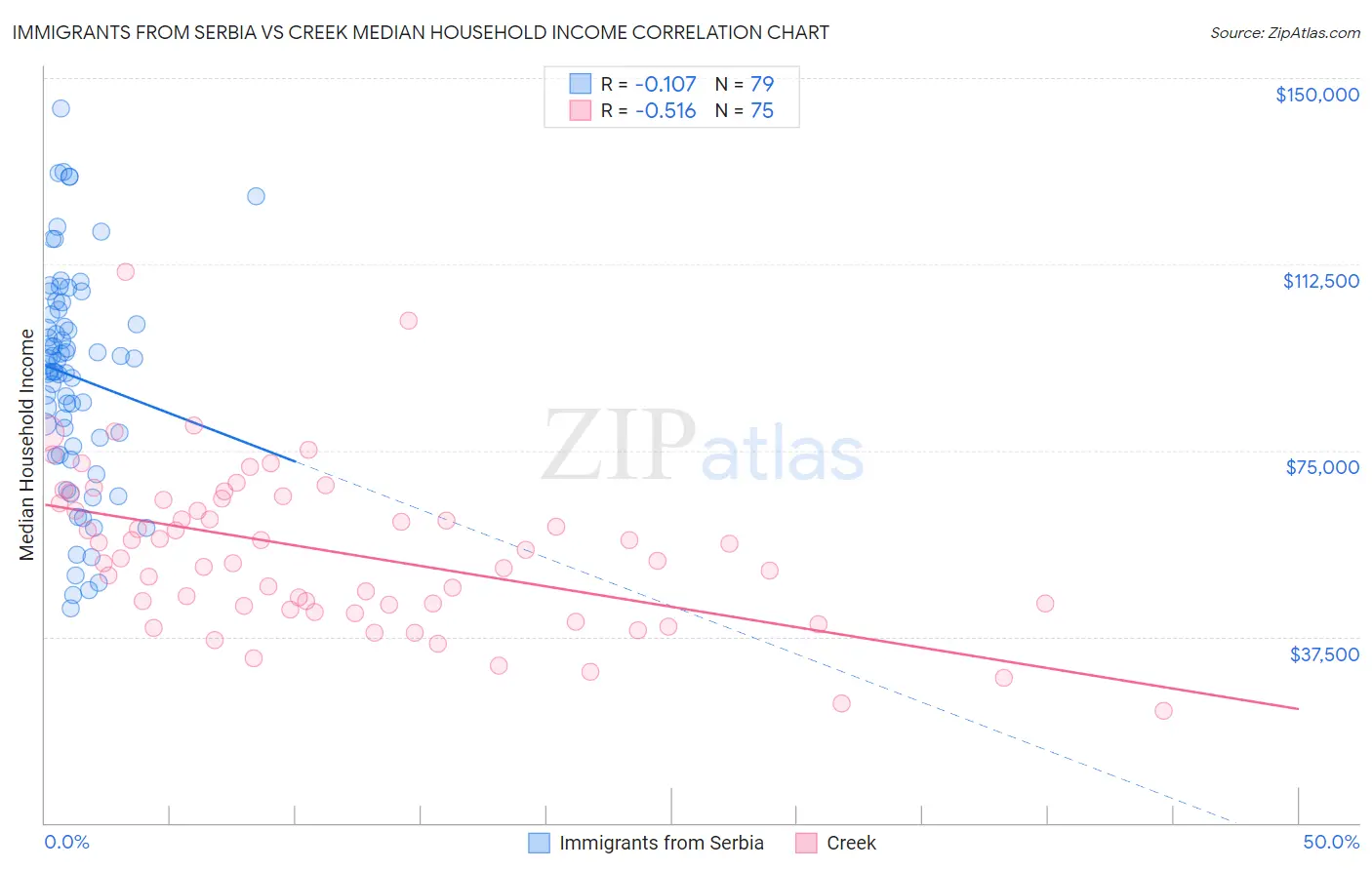 Immigrants from Serbia vs Creek Median Household Income