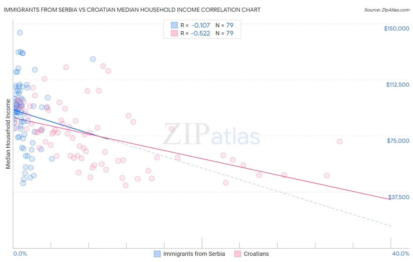 Immigrants from Serbia vs Croatian Median Household Income