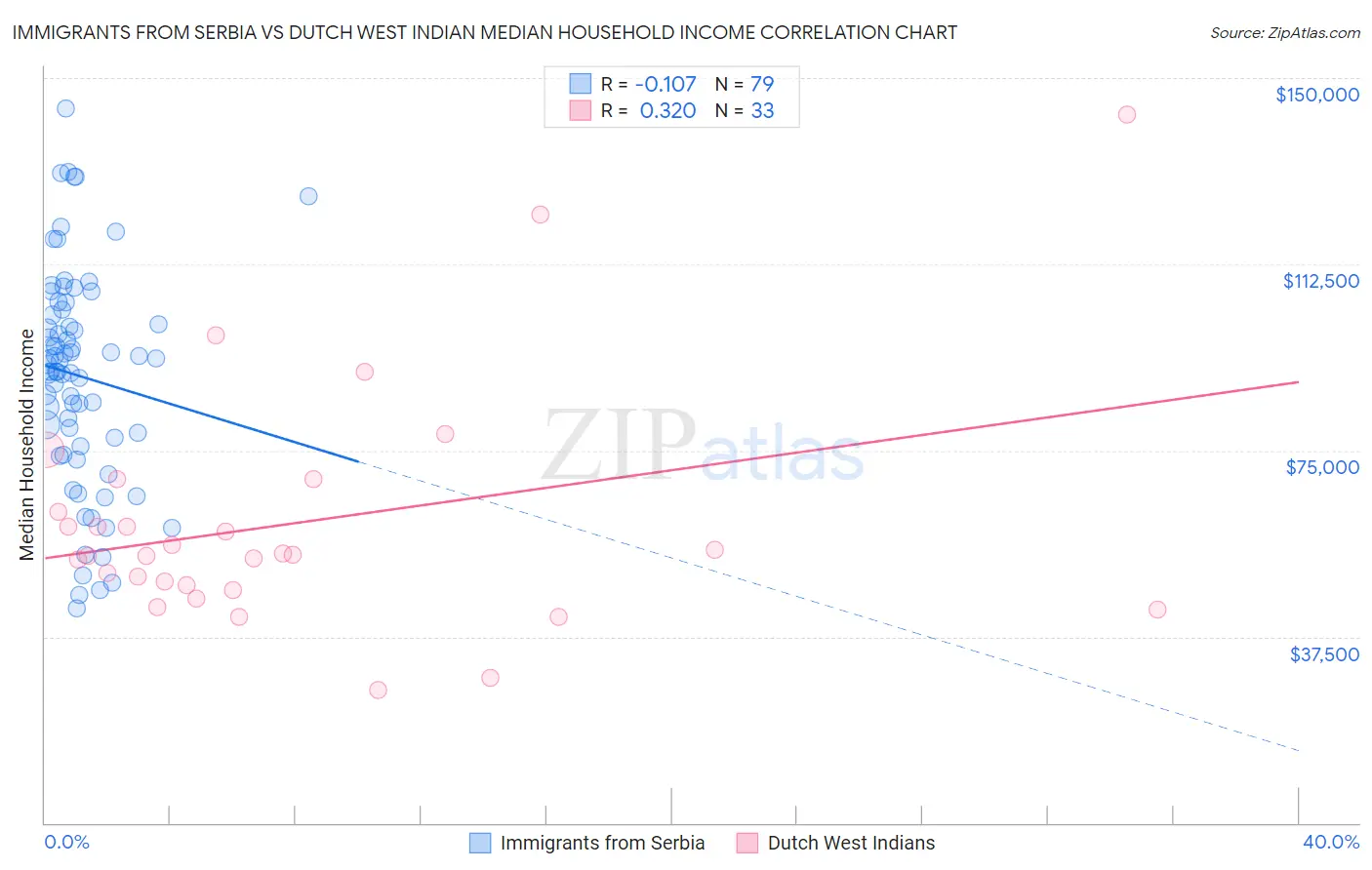 Immigrants from Serbia vs Dutch West Indian Median Household Income