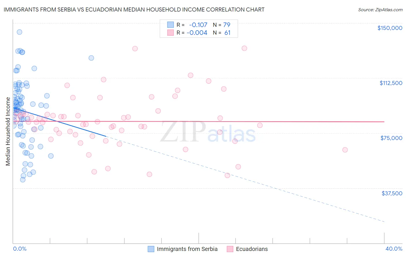 Immigrants from Serbia vs Ecuadorian Median Household Income