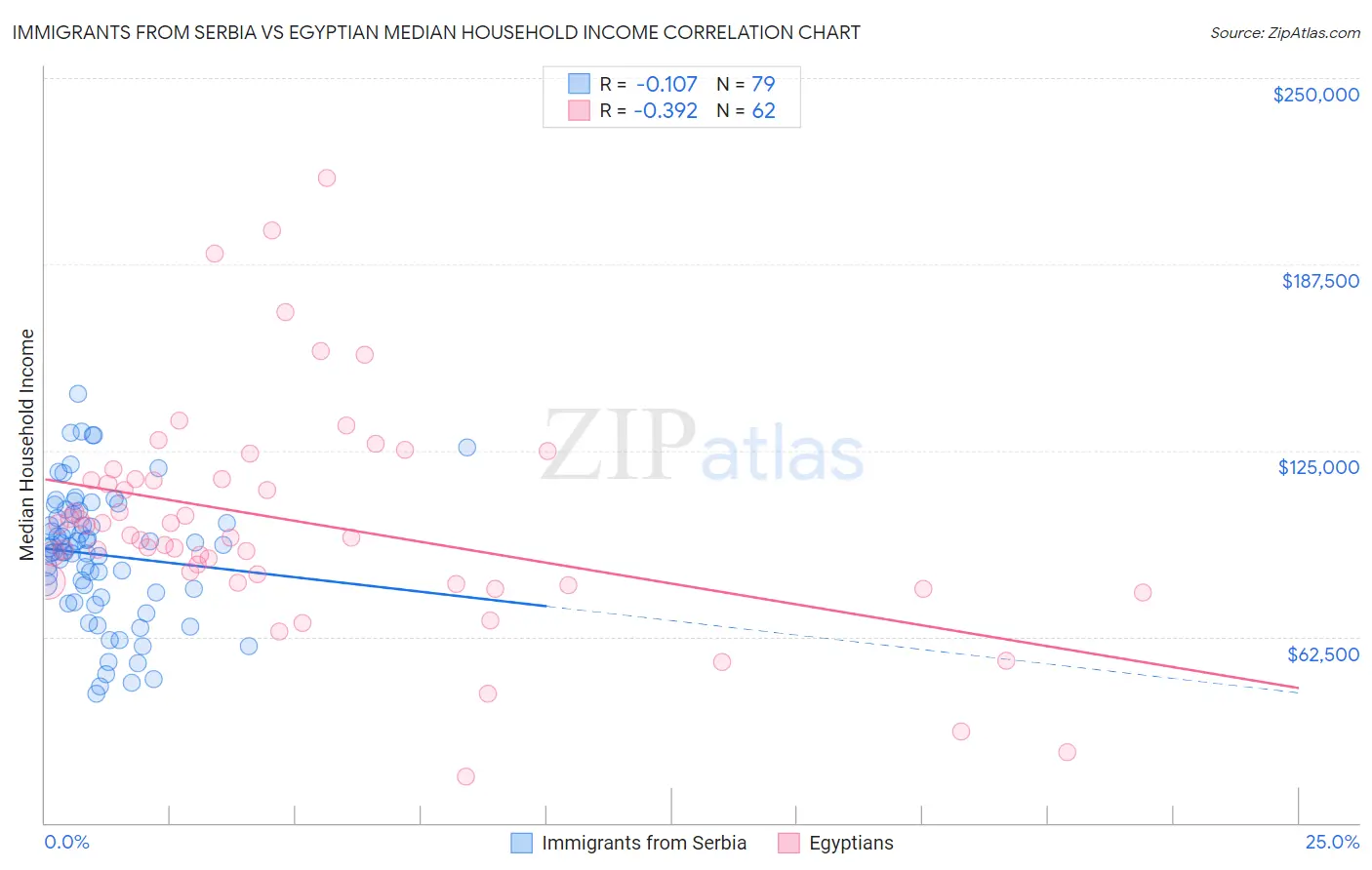 Immigrants from Serbia vs Egyptian Median Household Income