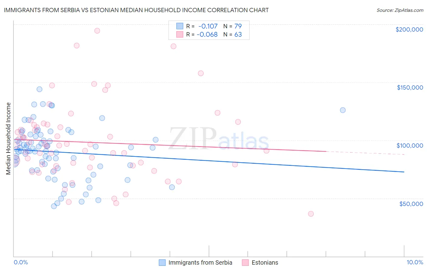 Immigrants from Serbia vs Estonian Median Household Income