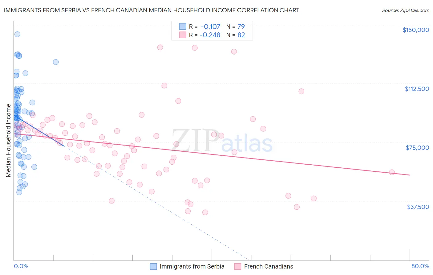 Immigrants from Serbia vs French Canadian Median Household Income