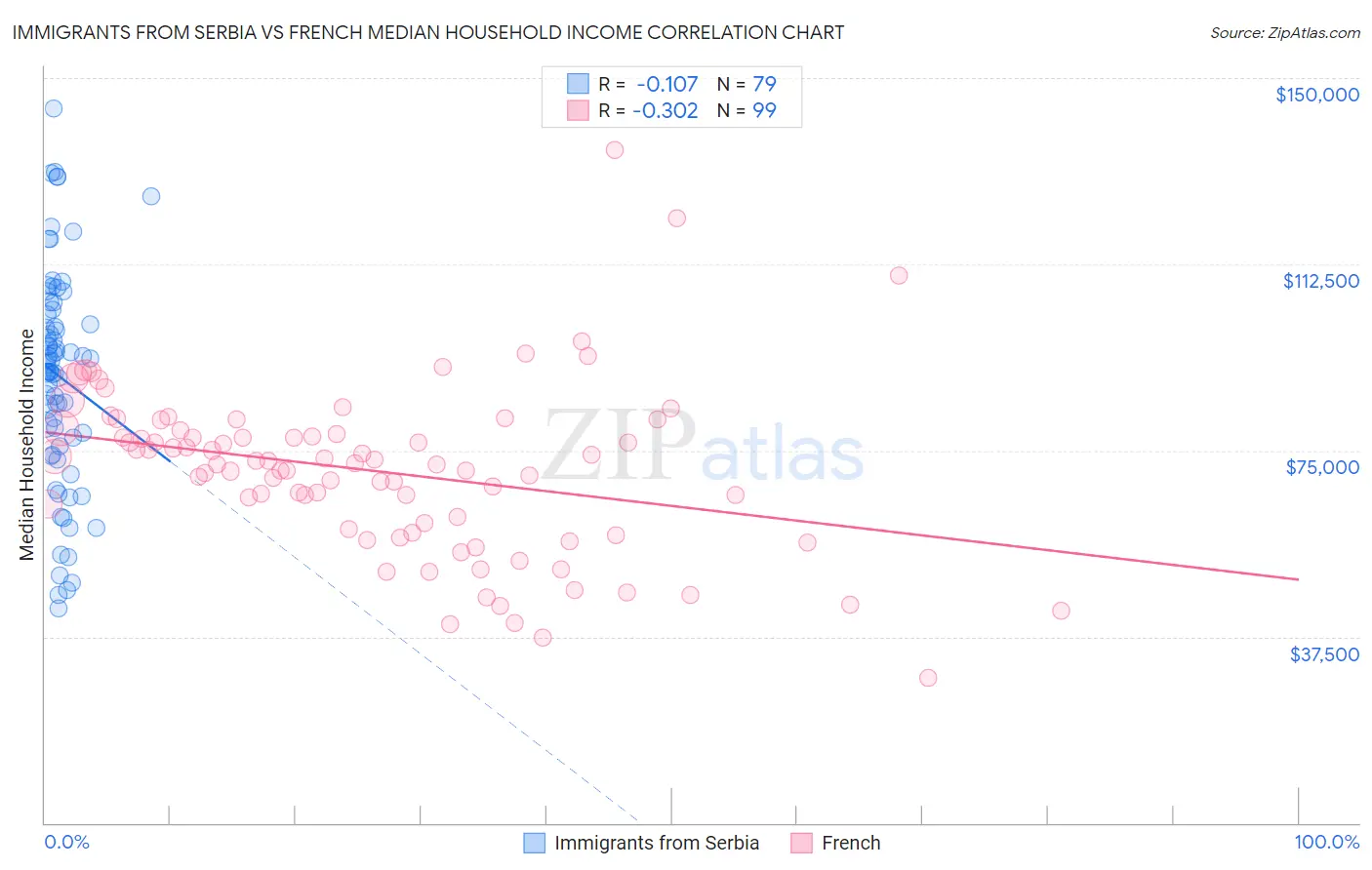 Immigrants from Serbia vs French Median Household Income