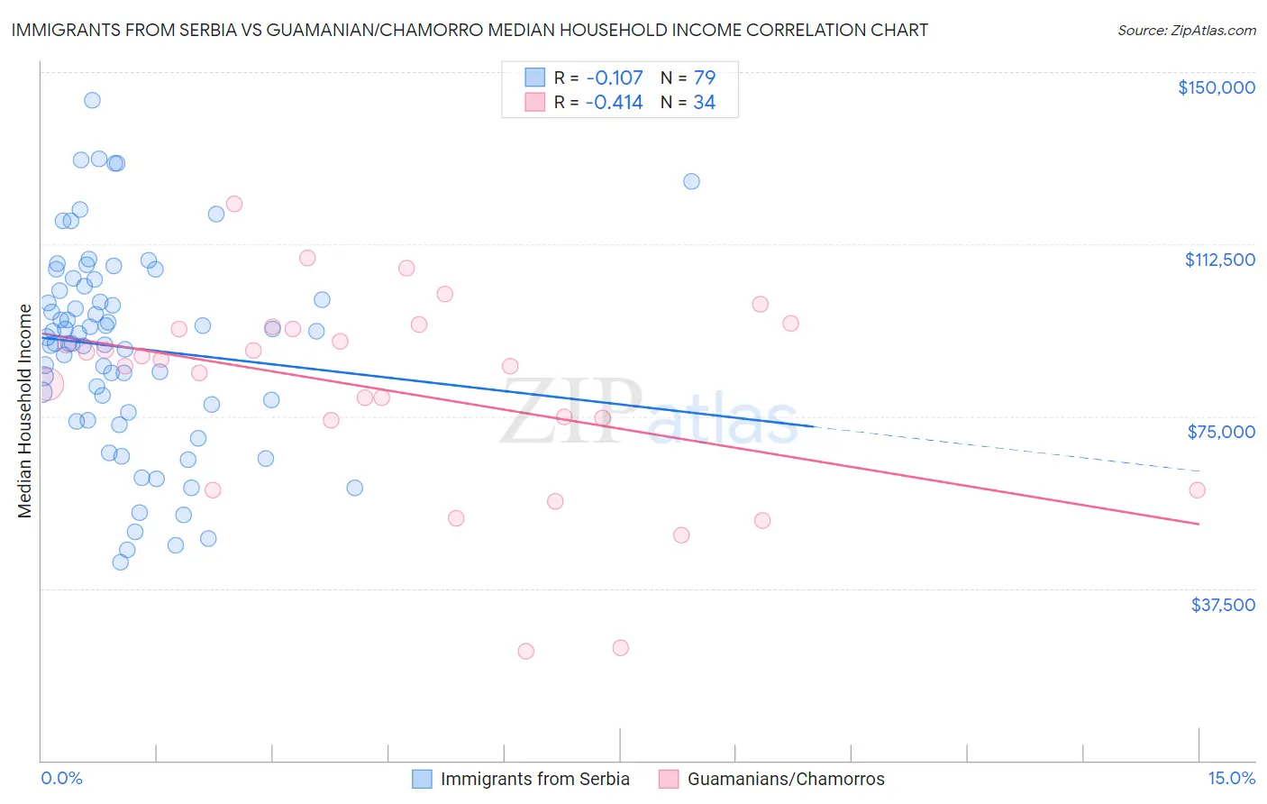 Immigrants from Serbia vs Guamanian/Chamorro Median Household Income