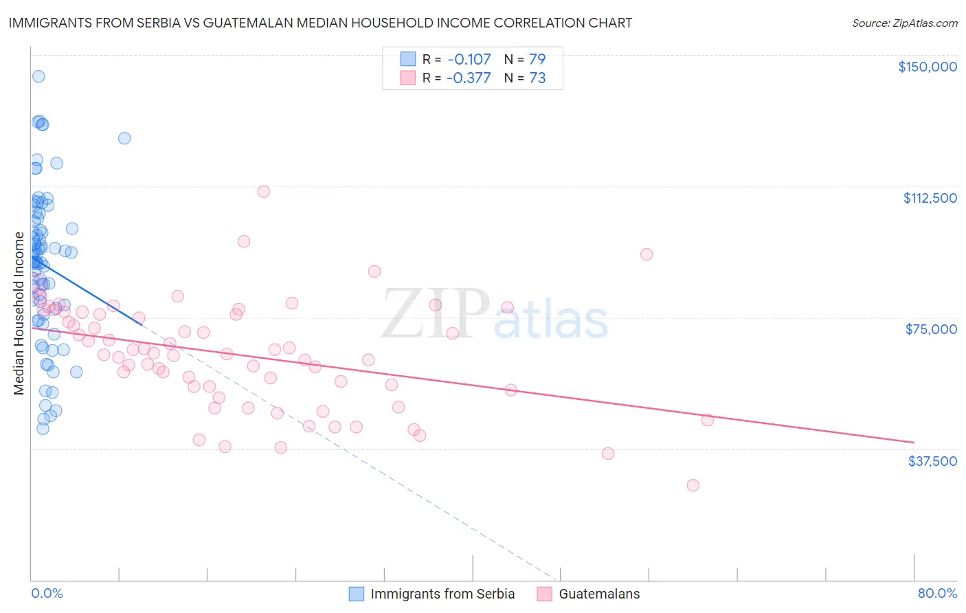 Immigrants from Serbia vs Guatemalan Median Household Income