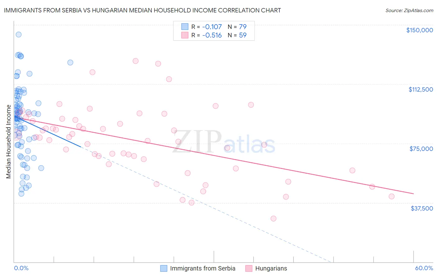 Immigrants from Serbia vs Hungarian Median Household Income