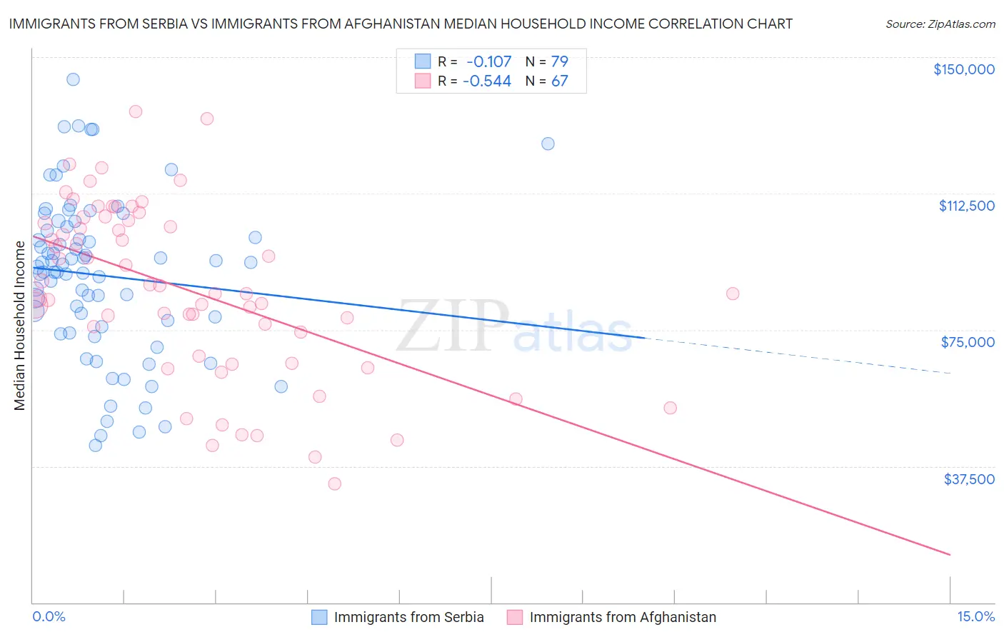 Immigrants from Serbia vs Immigrants from Afghanistan Median Household Income