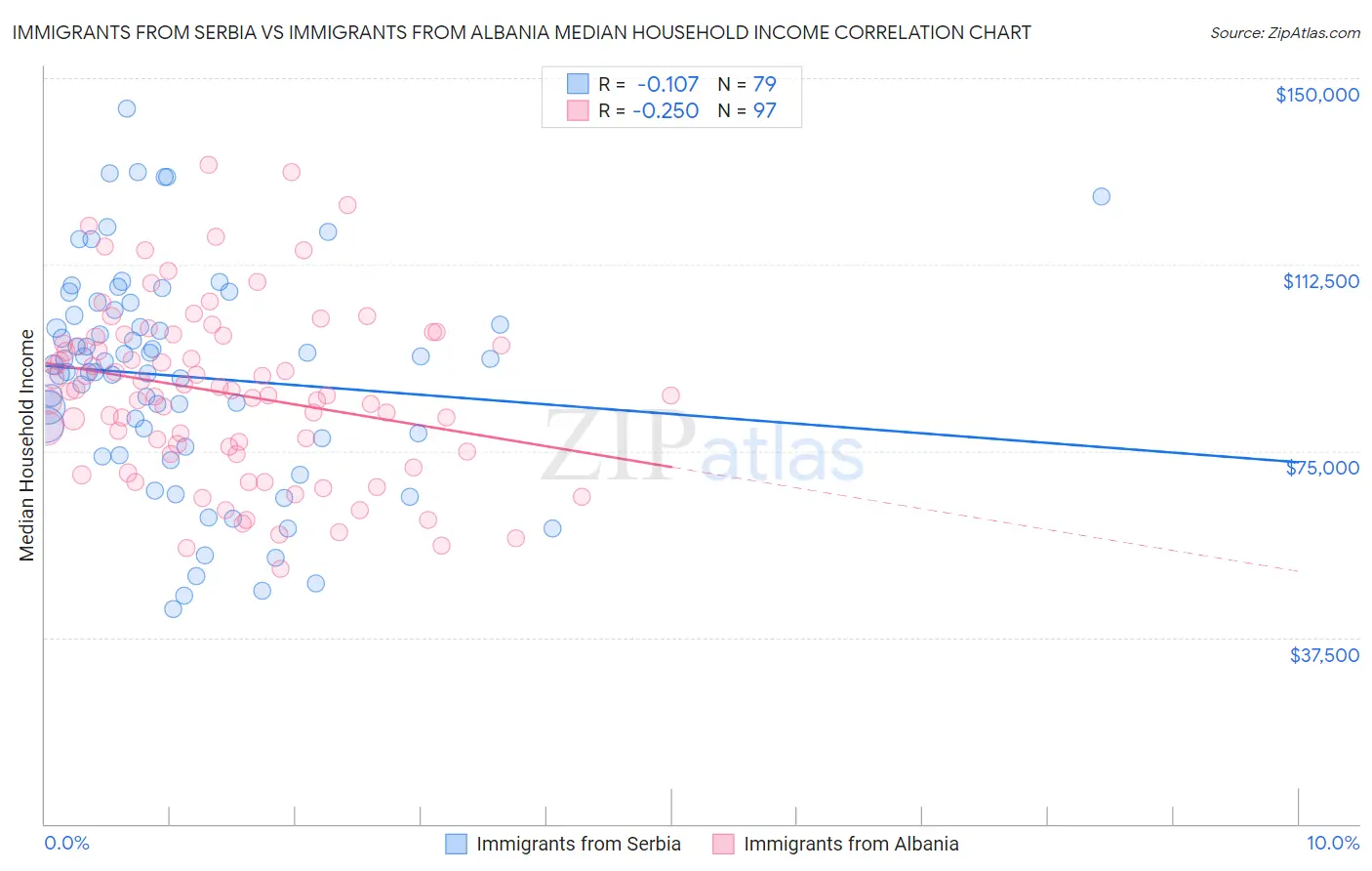 Immigrants from Serbia vs Immigrants from Albania Median Household Income