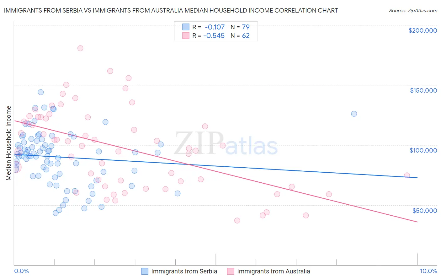 Immigrants from Serbia vs Immigrants from Australia Median Household Income