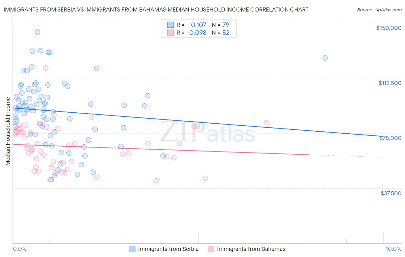 Immigrants from Serbia vs Immigrants from Bahamas Median Household Income