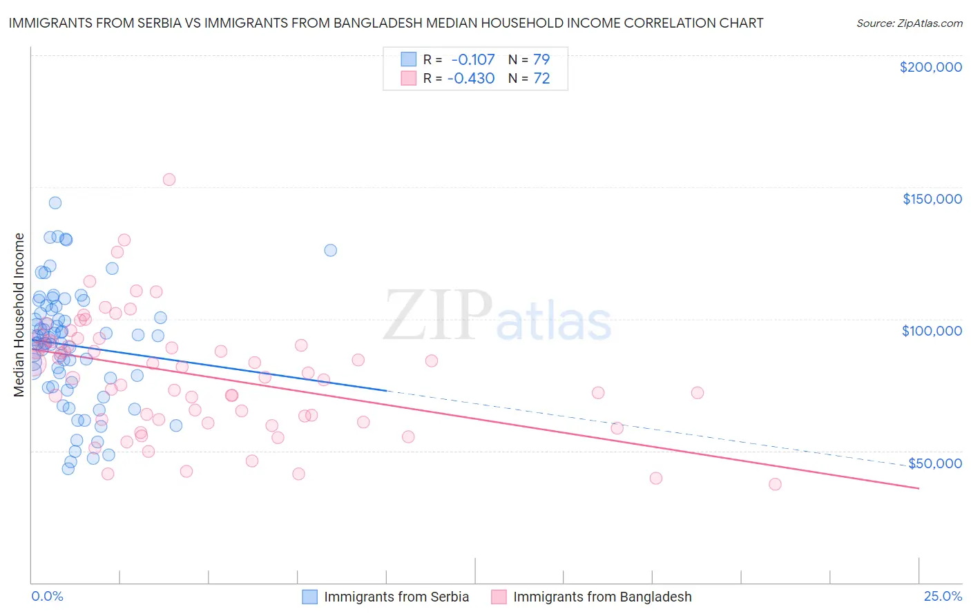 Immigrants from Serbia vs Immigrants from Bangladesh Median Household Income