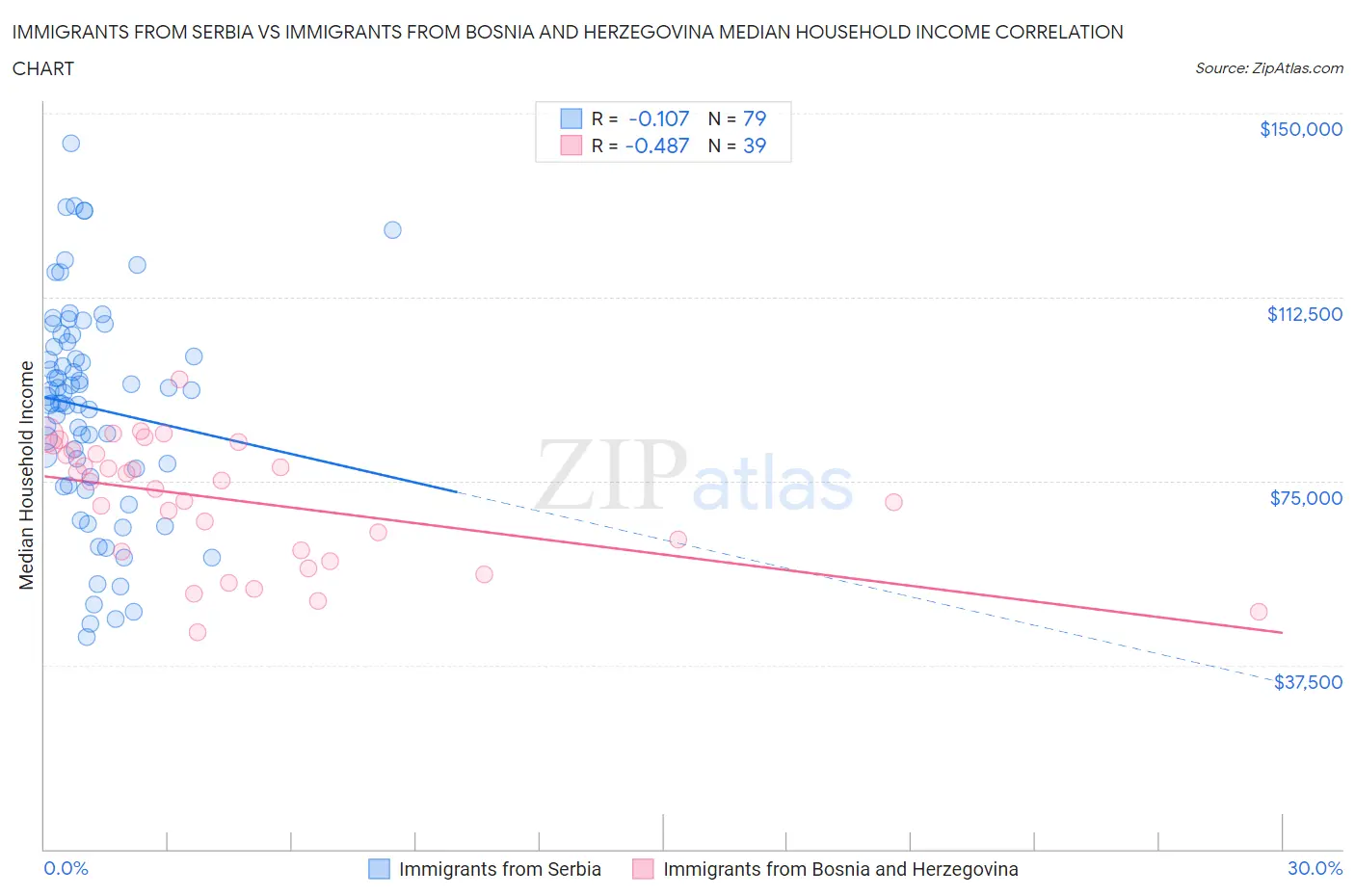Immigrants from Serbia vs Immigrants from Bosnia and Herzegovina Median Household Income