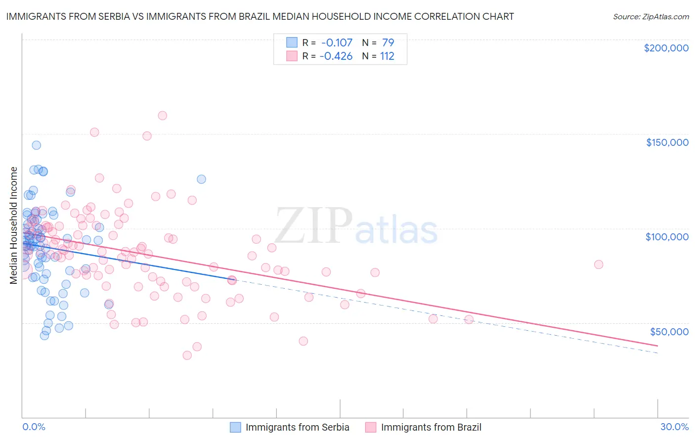 Immigrants from Serbia vs Immigrants from Brazil Median Household Income