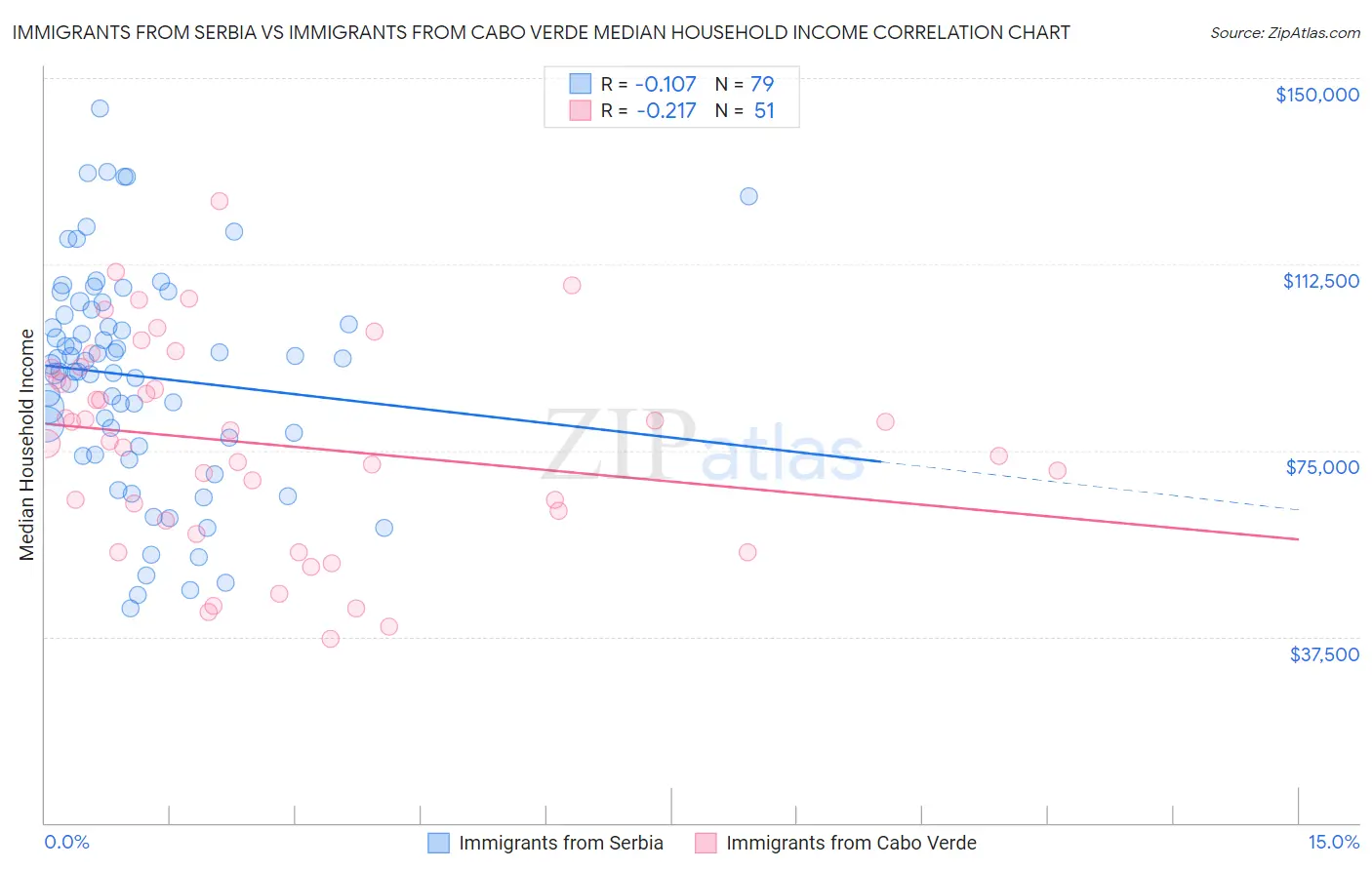Immigrants from Serbia vs Immigrants from Cabo Verde Median Household Income