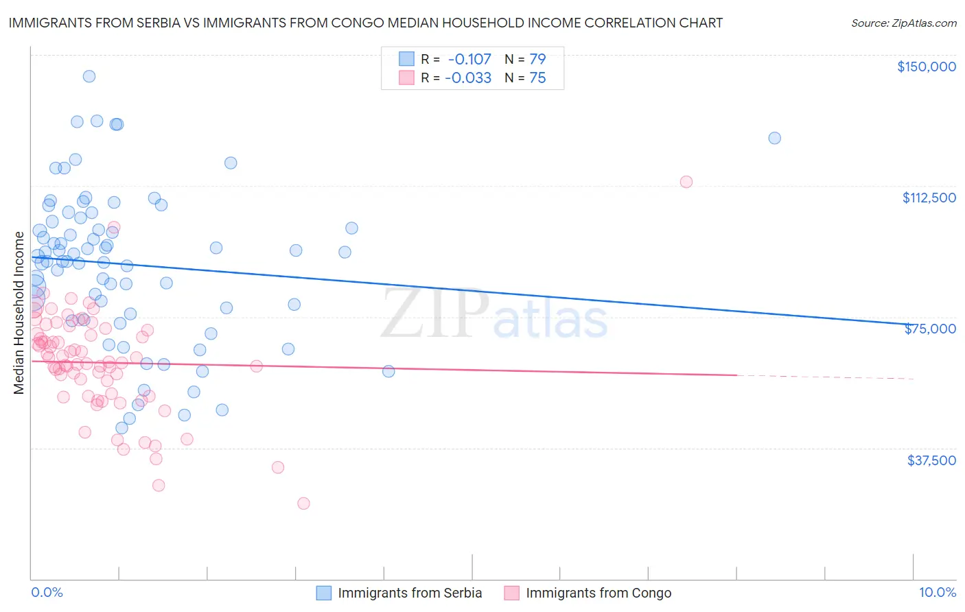 Immigrants from Serbia vs Immigrants from Congo Median Household Income