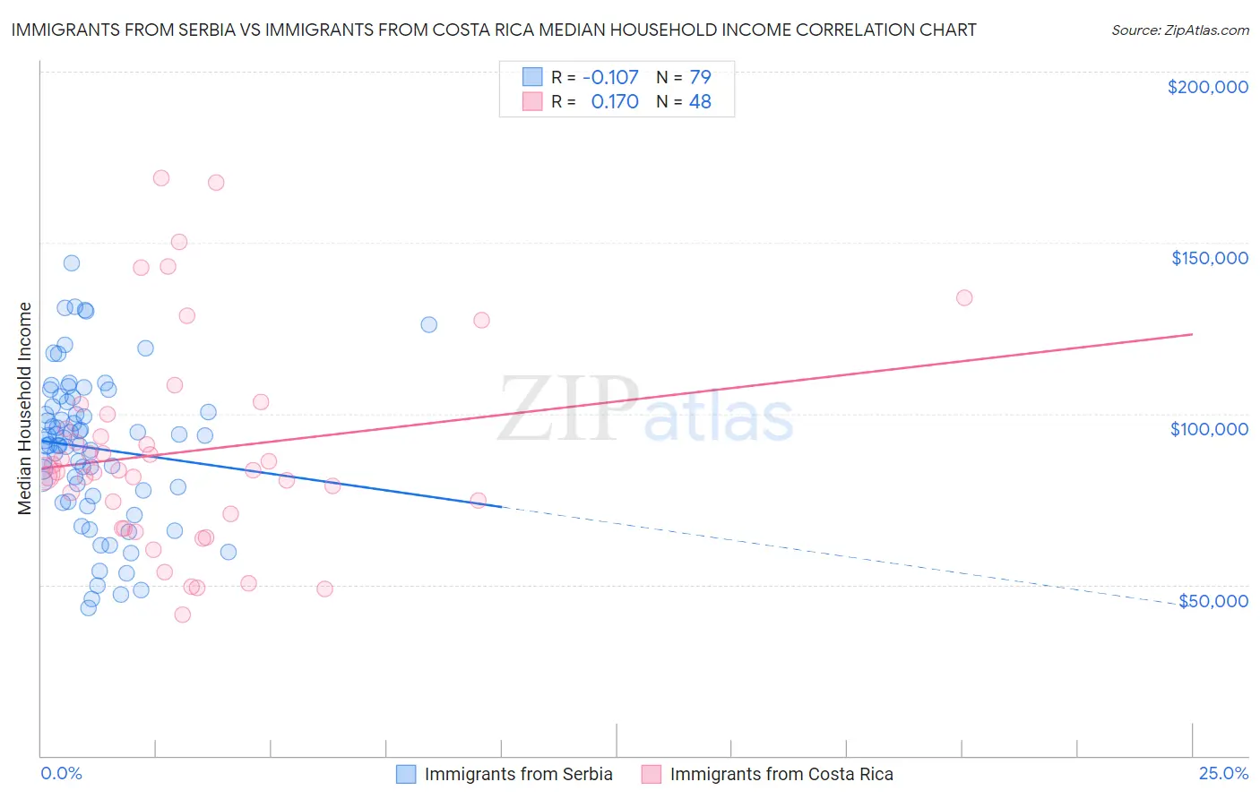 Immigrants from Serbia vs Immigrants from Costa Rica Median Household Income