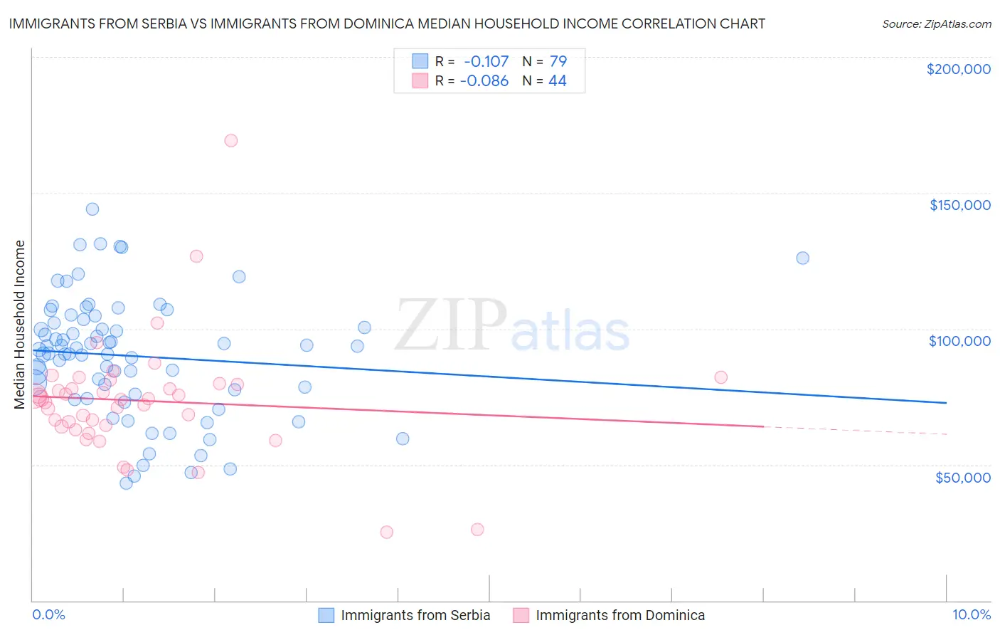Immigrants from Serbia vs Immigrants from Dominica Median Household Income