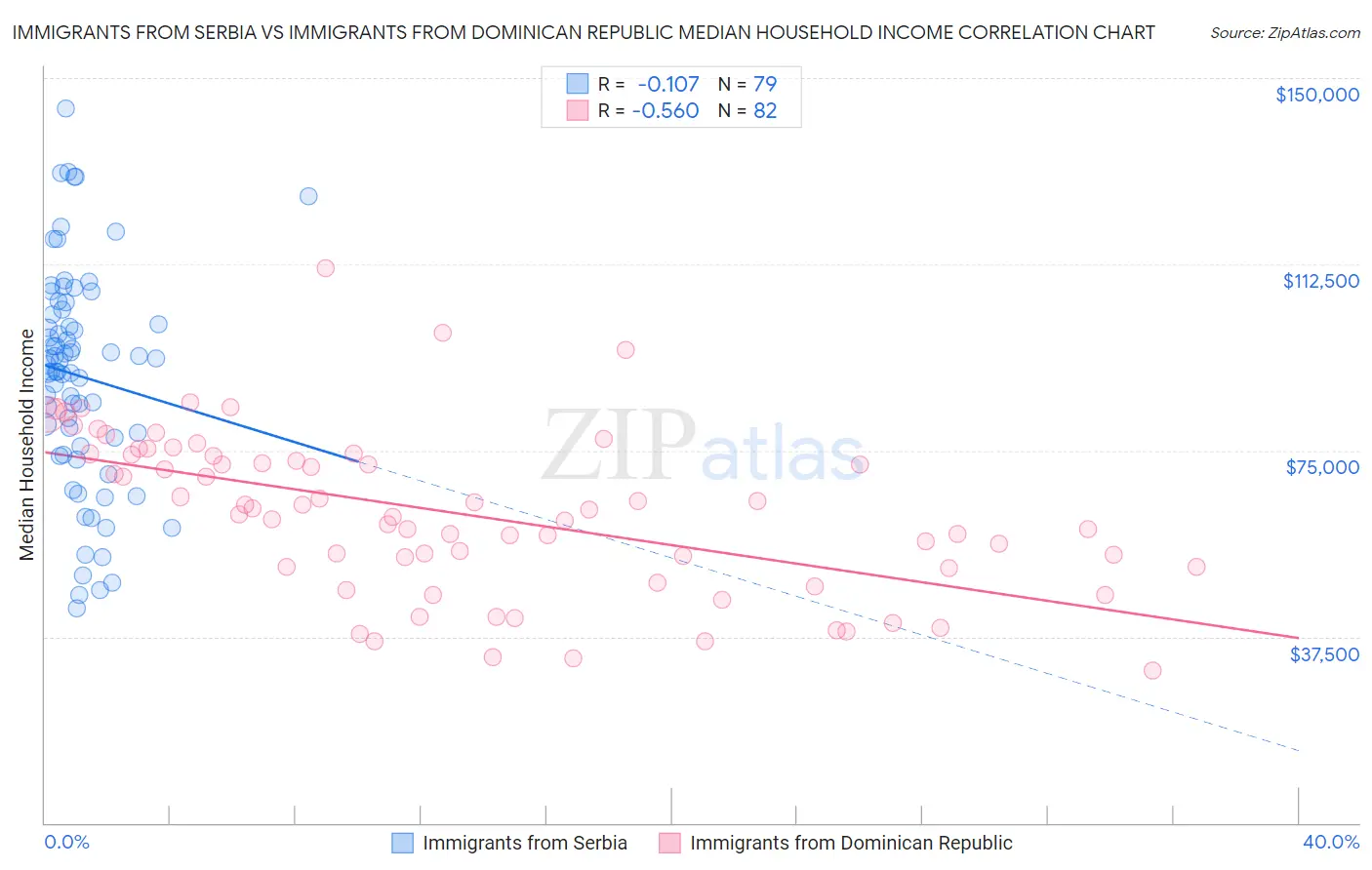 Immigrants from Serbia vs Immigrants from Dominican Republic Median Household Income