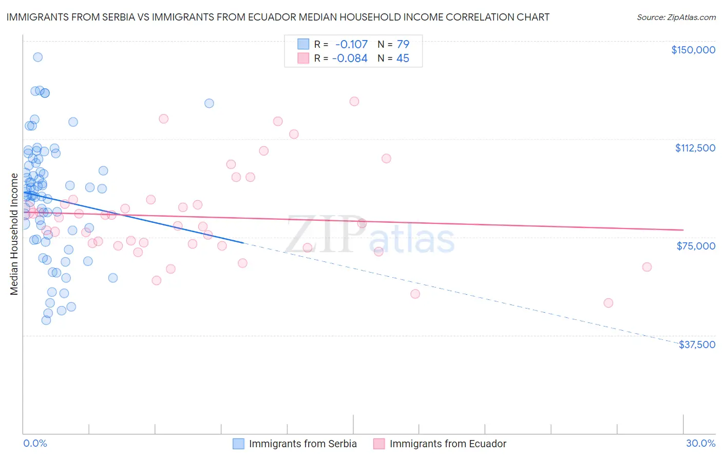 Immigrants from Serbia vs Immigrants from Ecuador Median Household Income