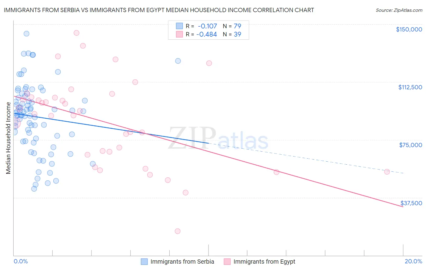 Immigrants from Serbia vs Immigrants from Egypt Median Household Income