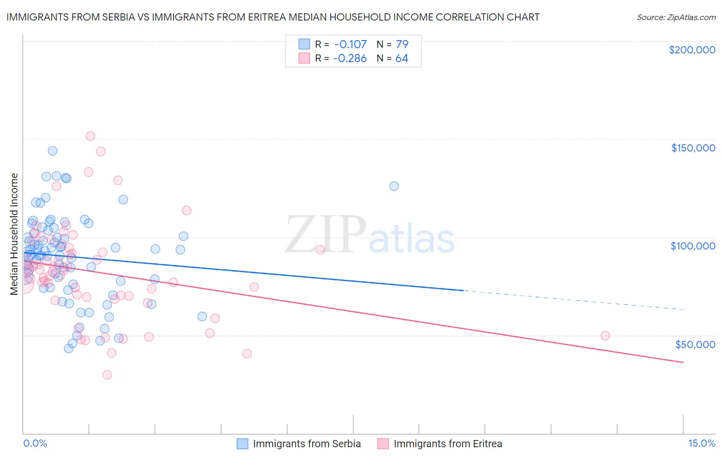 Immigrants from Serbia vs Immigrants from Eritrea Median Household Income