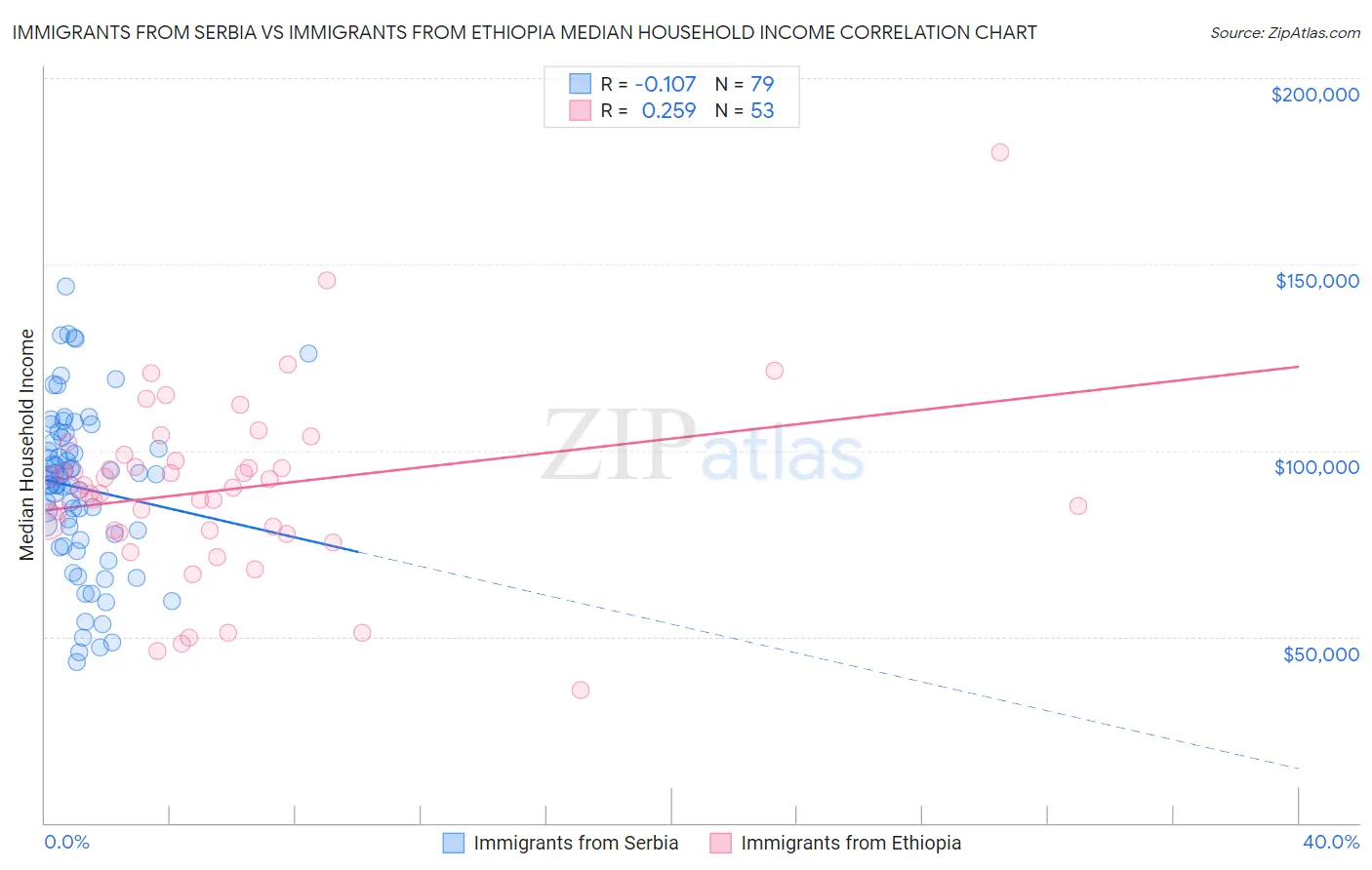 Immigrants from Serbia vs Immigrants from Ethiopia Median Household Income
