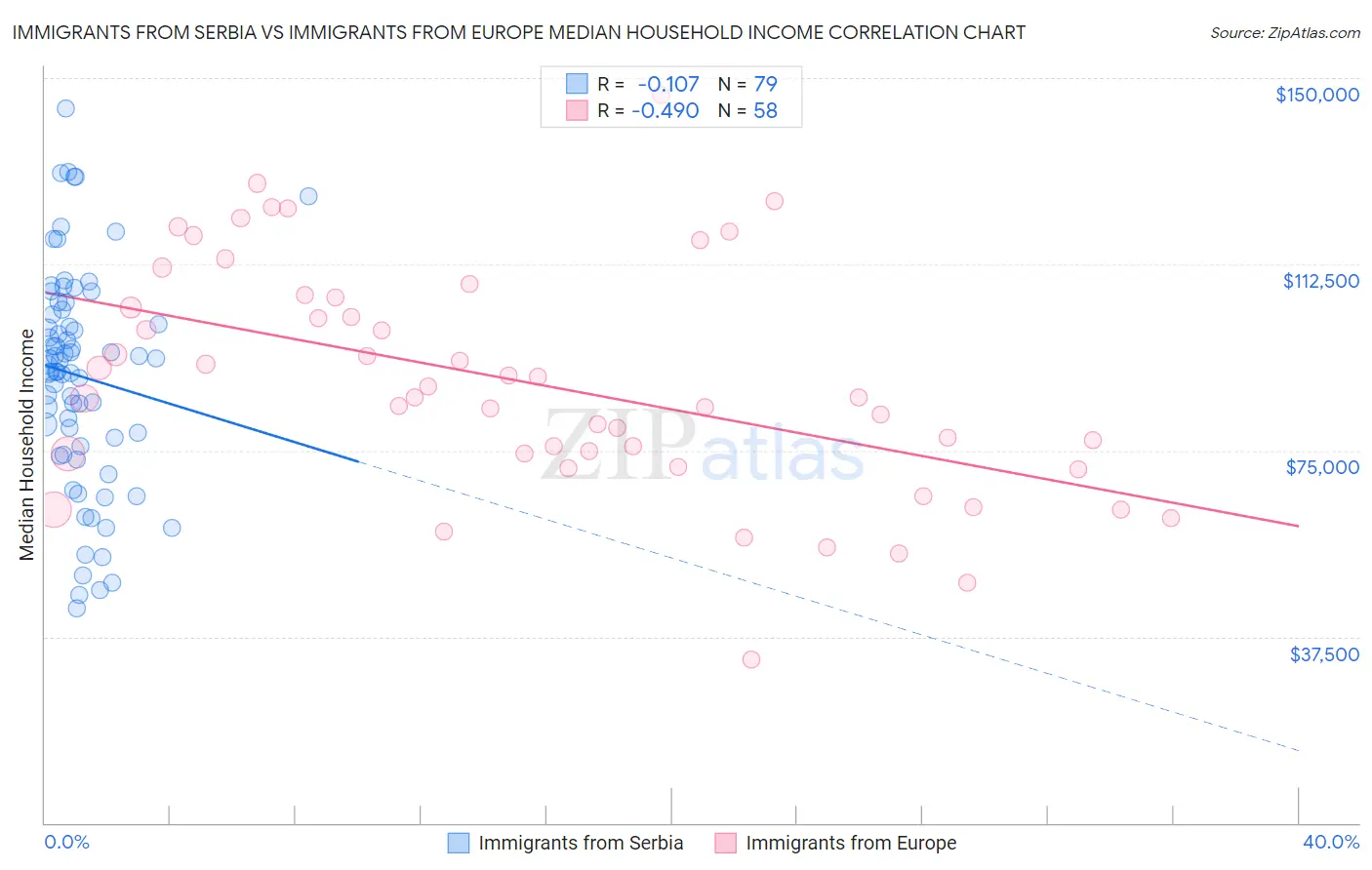 Immigrants from Serbia vs Immigrants from Europe Median Household Income