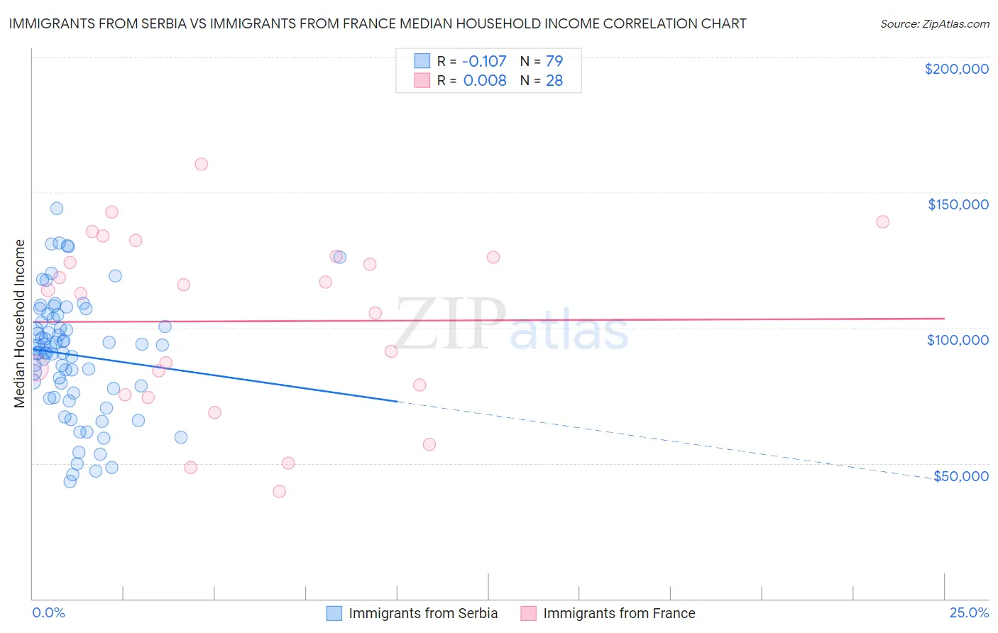 Immigrants from Serbia vs Immigrants from France Median Household Income