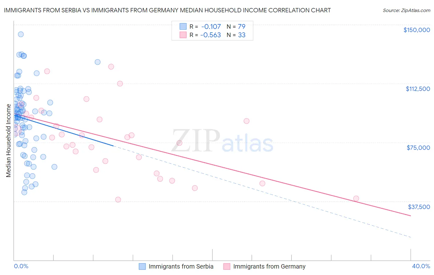 Immigrants from Serbia vs Immigrants from Germany Median Household Income
