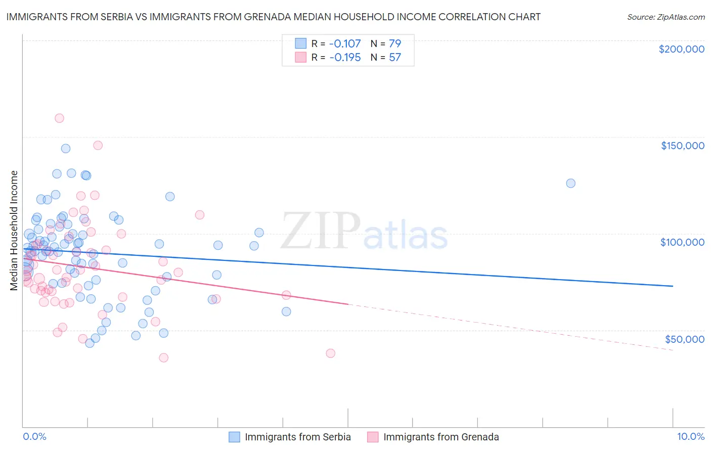 Immigrants from Serbia vs Immigrants from Grenada Median Household Income