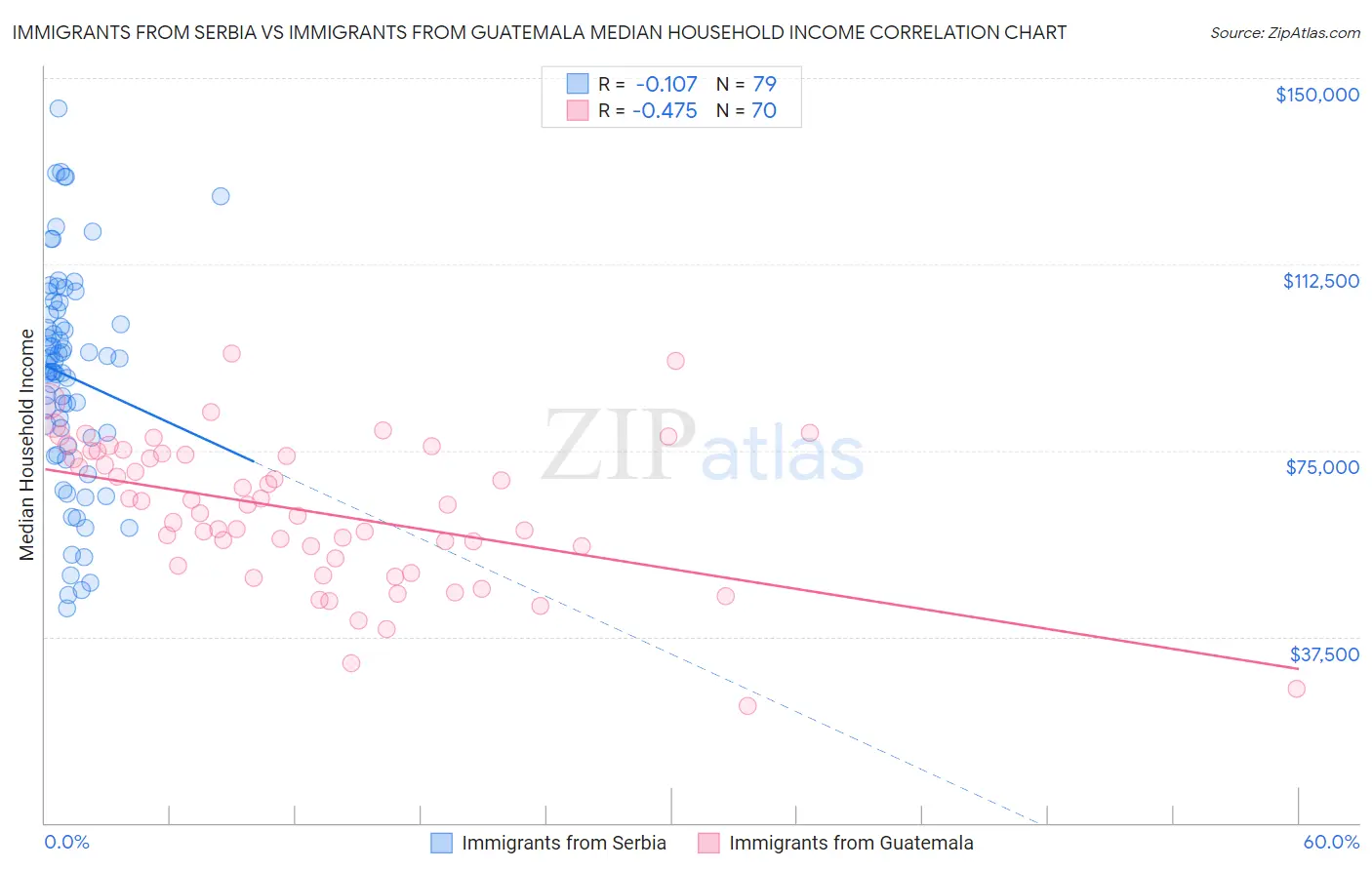 Immigrants from Serbia vs Immigrants from Guatemala Median Household Income