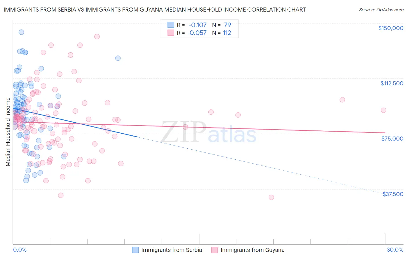 Immigrants from Serbia vs Immigrants from Guyana Median Household Income