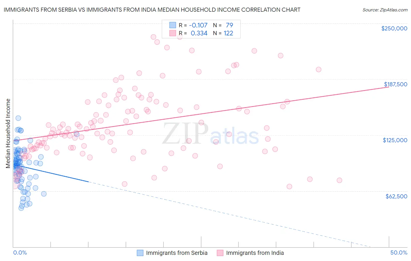 Immigrants from Serbia vs Immigrants from India Median Household Income