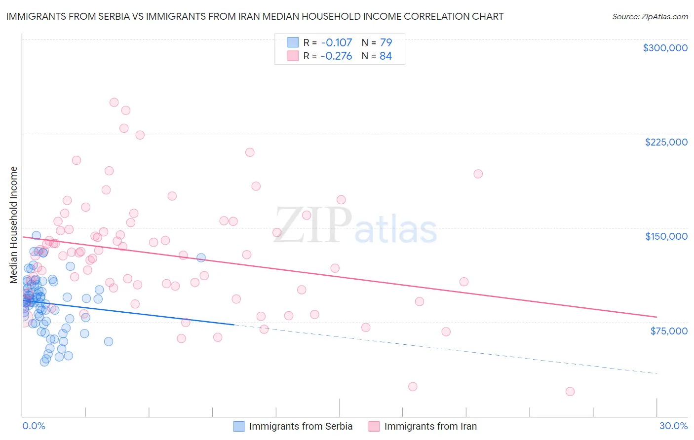 Immigrants from Serbia vs Immigrants from Iran Median Household Income