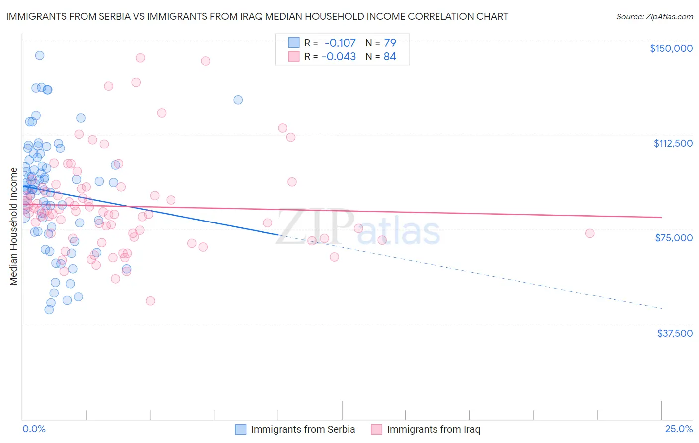 Immigrants from Serbia vs Immigrants from Iraq Median Household Income