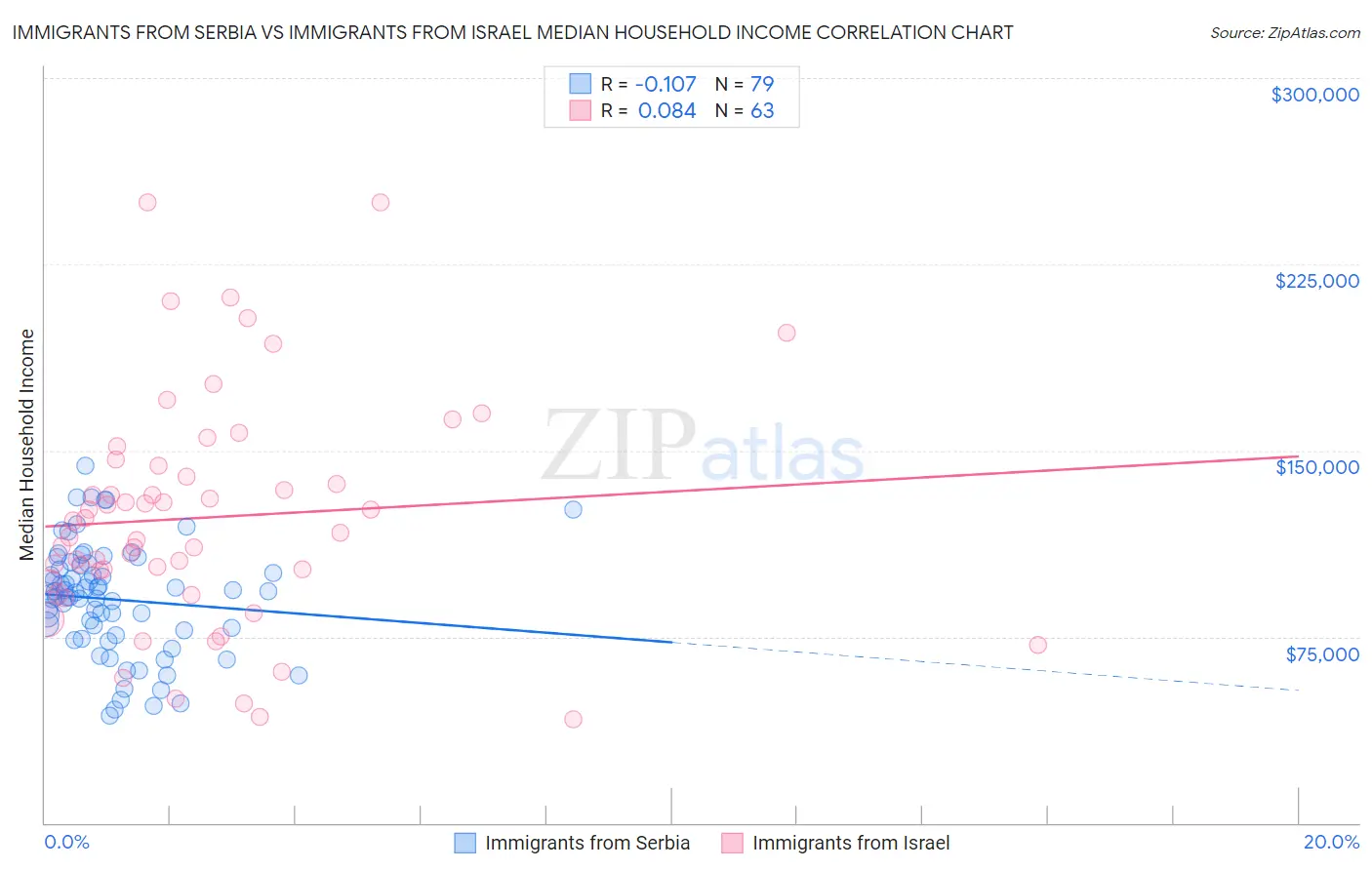 Immigrants from Serbia vs Immigrants from Israel Median Household Income