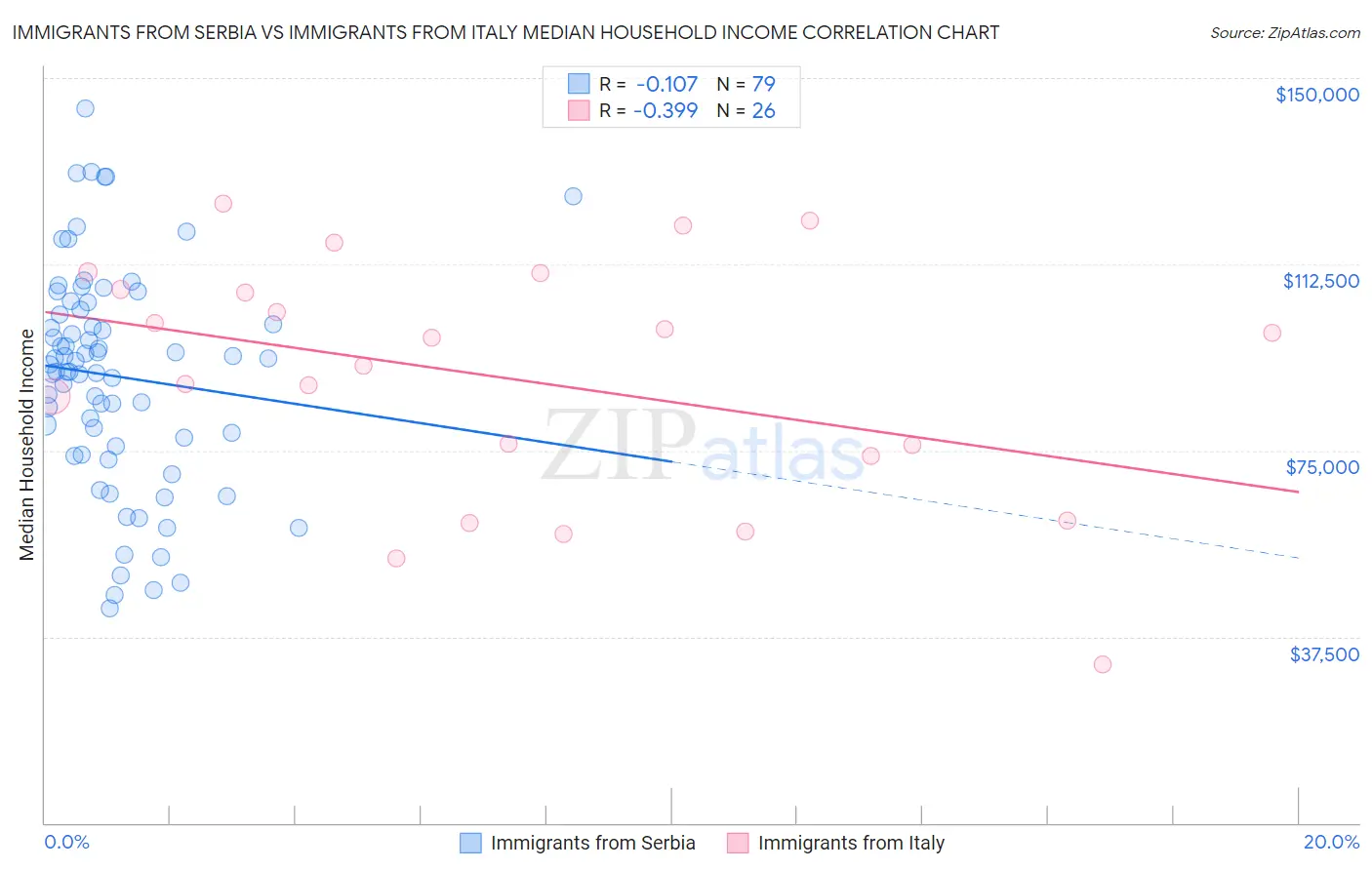 Immigrants from Serbia vs Immigrants from Italy Median Household Income