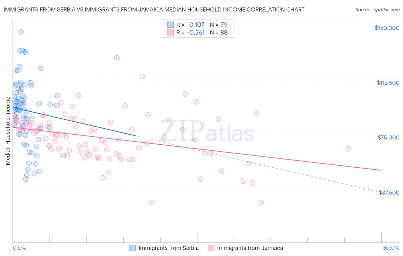 Immigrants from Serbia vs Immigrants from Jamaica Median Household Income