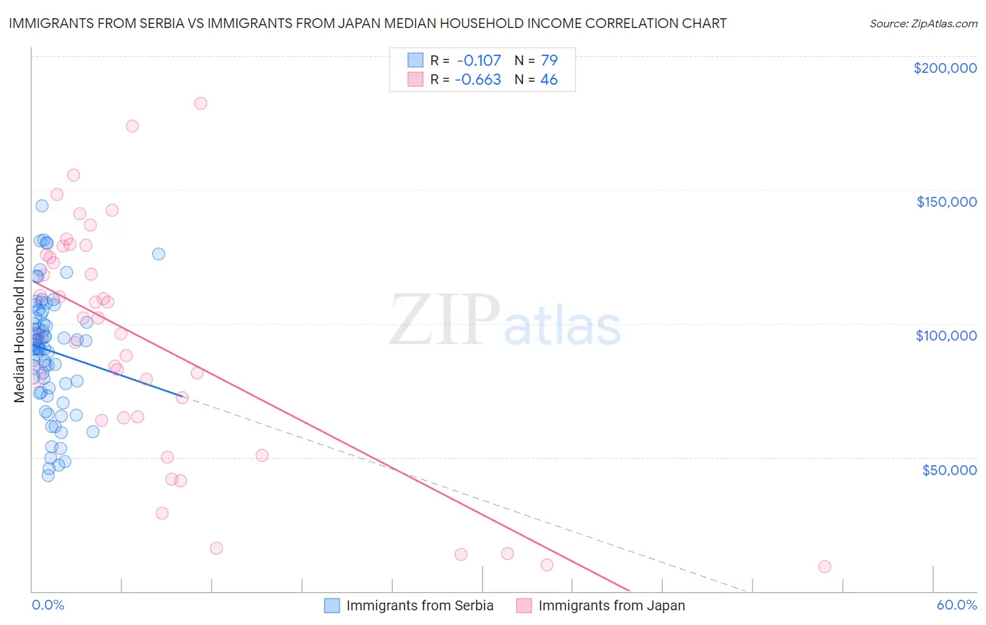 Immigrants from Serbia vs Immigrants from Japan Median Household Income