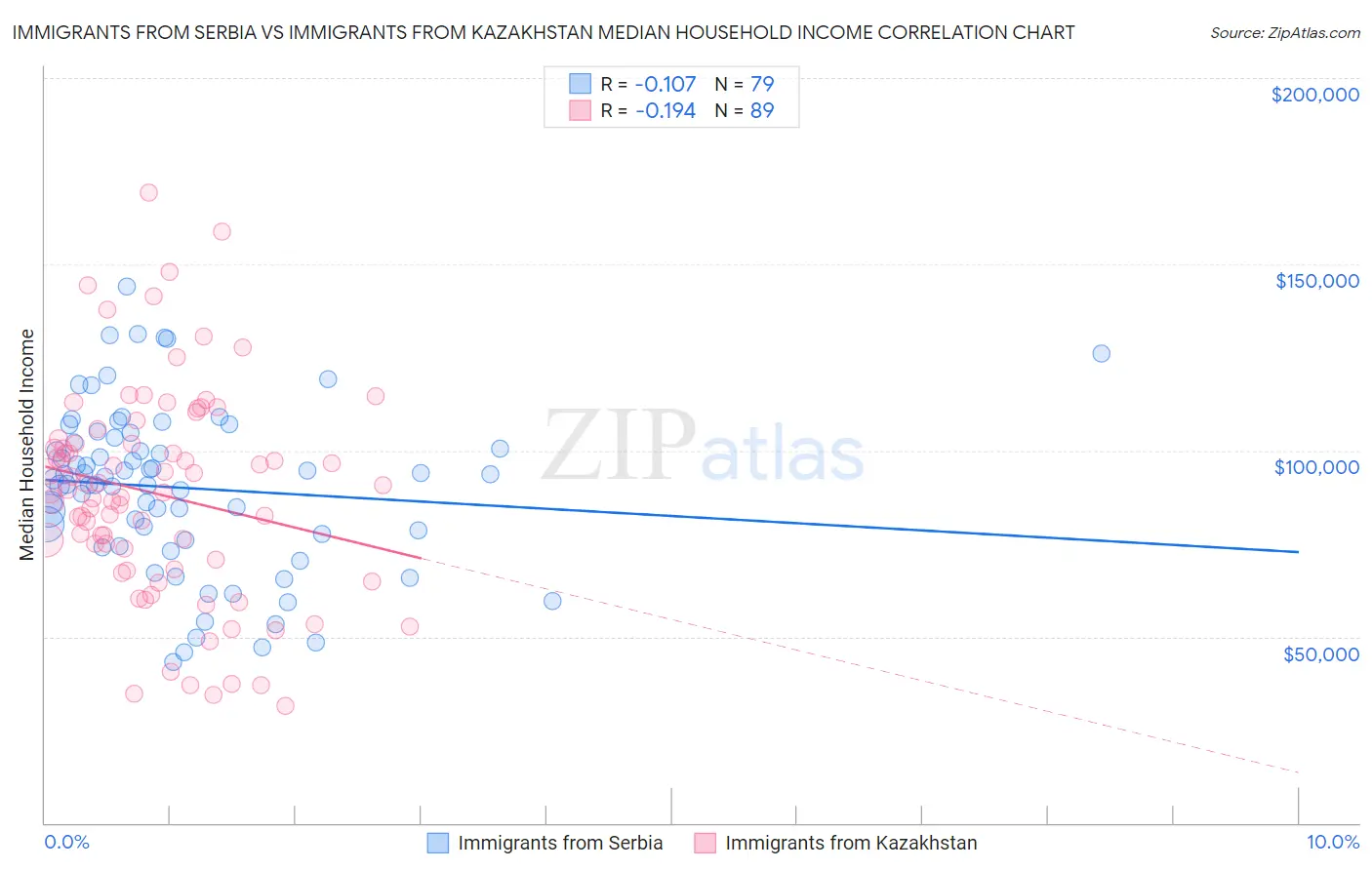 Immigrants from Serbia vs Immigrants from Kazakhstan Median Household Income