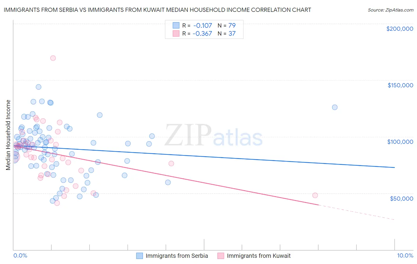 Immigrants from Serbia vs Immigrants from Kuwait Median Household Income