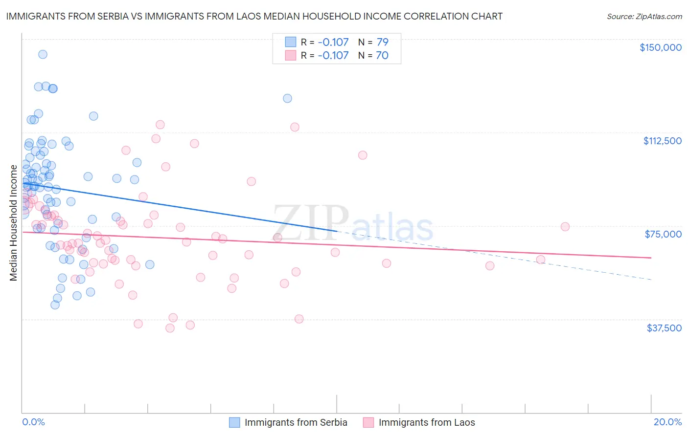 Immigrants from Serbia vs Immigrants from Laos Median Household Income
