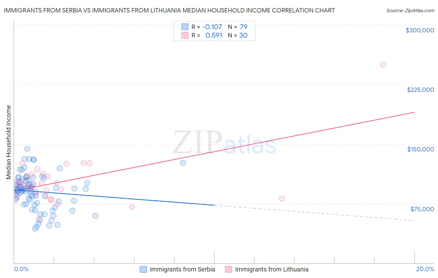 Immigrants from Serbia vs Immigrants from Lithuania Median Household Income