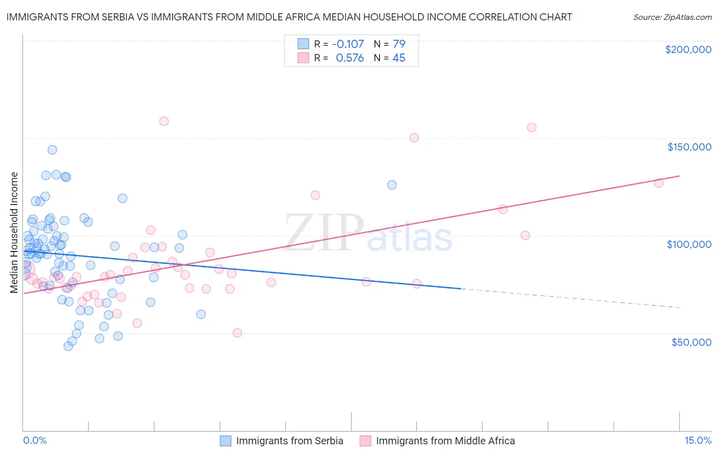 Immigrants from Serbia vs Immigrants from Middle Africa Median Household Income
