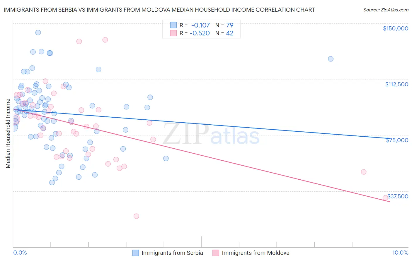 Immigrants from Serbia vs Immigrants from Moldova Median Household Income